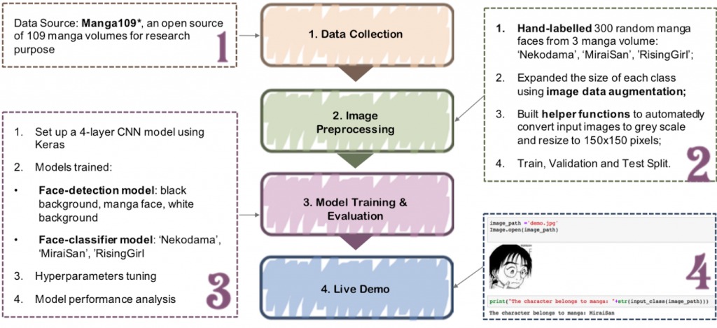 map of data project process, manga face detection